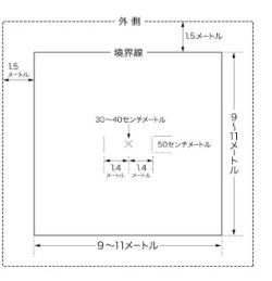 全日本剣道連盟規定コートサイズ（第１図）